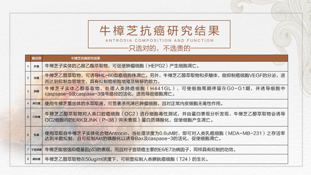 牛樟芝抗癌研究成果